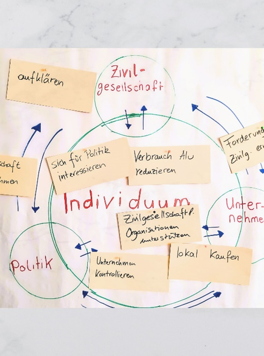 Partizipative Methoden Akteursmacht